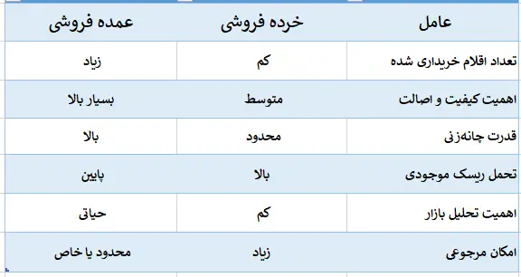 جدول مقایسه خرید عمده لوازم جانبی موبایل با خرده‌فروشی از نظر تعداد خرید، اهمیت کیفیت، قدرت چانه‌زنی، ریسک موجودی، تحلیل بازار و امکان مرجوعی