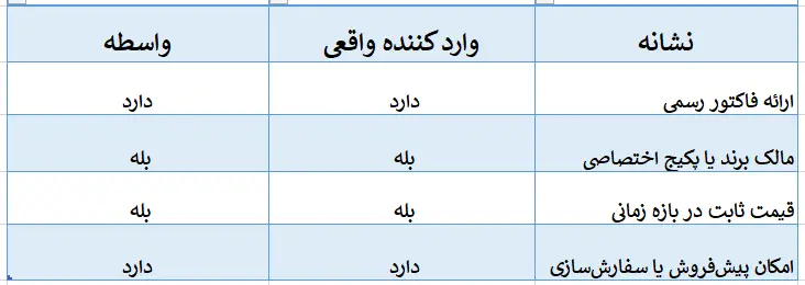 جدول مقایسه واردکننده واقعی و واسطه در خرید عمده لوازم جانبی موبایل از نظر فاکتور رسمی، مالکیت برند، قیمت ثابت و امکان پیش‌فروش