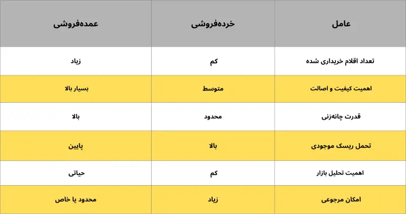 تفاوت خرید عمده با خرده‌فروشی در لوازم جانبی موبایل؛ ریسک و سرمایه بیشتر در خرید عمده