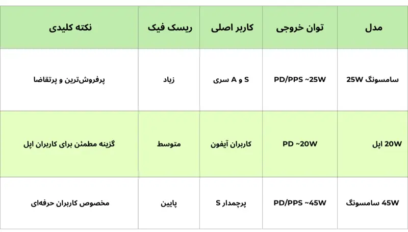 خرید عمده شارژر موبایل؛ مقایسه شارژرهای 20 وات اپل، 25 وات و 45 وات سامسونگ