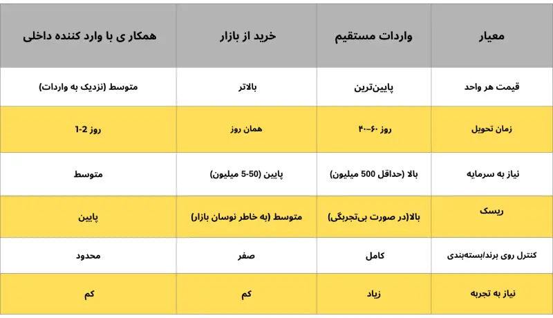 مقایسه واردات مستقیم، خرید از بازار و همکاری با واردکننده داخلی در خرید عمده لوازم جانبی موبایل