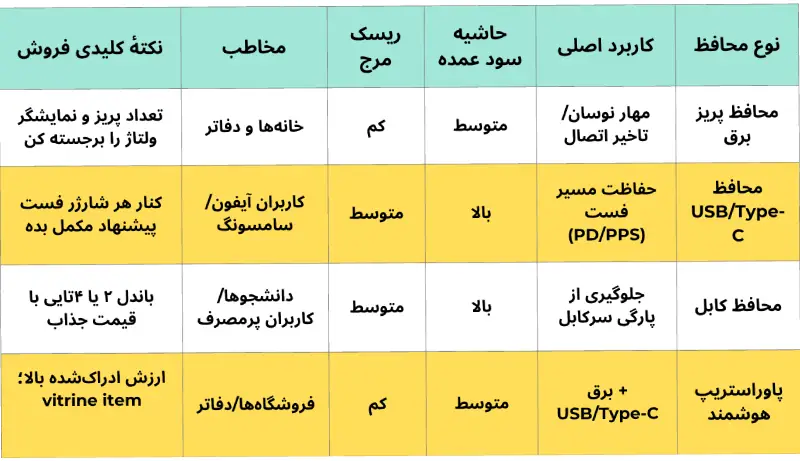جدول مقایسهٔ انواع محافظ شارژر شامل پریز برق، محافظ USB و Type-C، محافظ کابل و پاوراستریپ هوشمند.