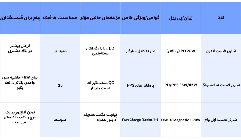 جدول مشخصات و مقایسه شارژر فست آیفون PD 20W از نظر پروتکل، گواهی، حساسیت به فیک و ارزش برند