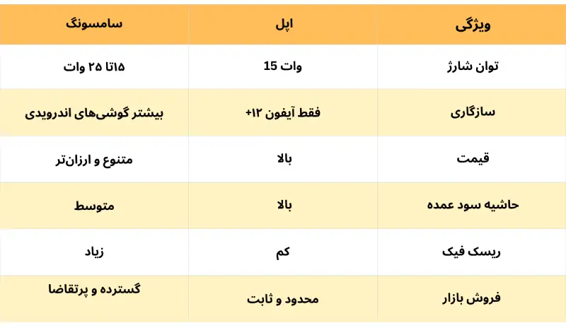 مقایسه خرید عمده شارژر بی‌سیم اپل و سامسونگ
