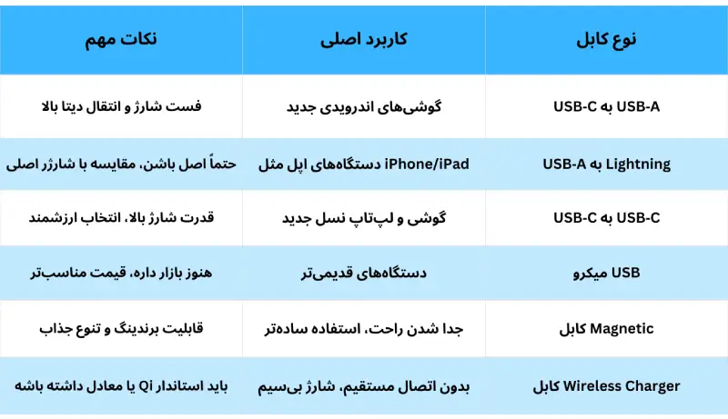 خرید عمده کابل شارژر USB | معرفی انواع کابل USB-C، لایتنینگ، میکرو، مگنتی و وایرلس برای فروش عمده