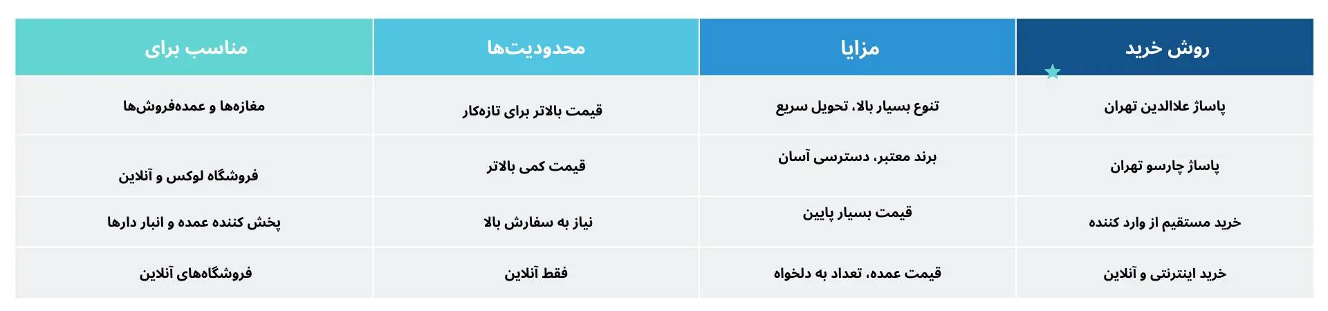 جدول مقایسه خرید عمده 