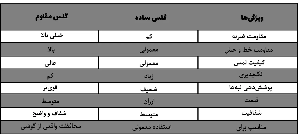 جدول مقایسه گلس اقتصادی و گلس حرارت دیده از نظر مقاومت، خط‌وخش، لمس، لک‌پذیری، پوشش لبه‌ها، قیمت و شفافیت.
